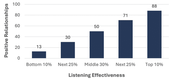 Listening Leadership